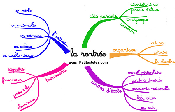 mind-map-rentree